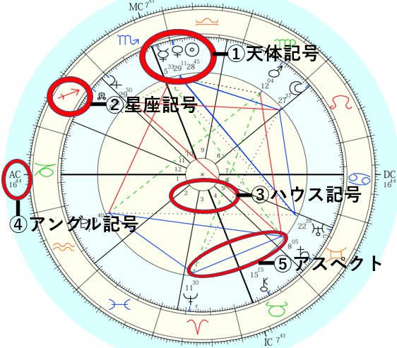 ホロスコープのチャートのみかた完全ガイドこの記号はナニ Japanastrologylabo西洋占星術オンライン講座 公式