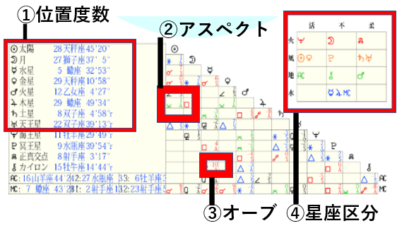 ホロスコープの位置度数表